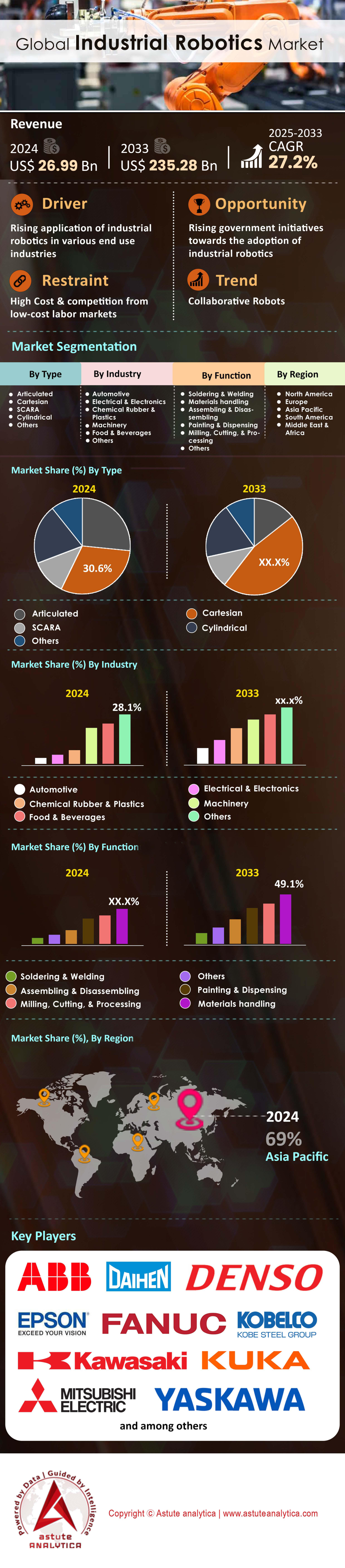 산업용 로봇 시장